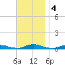 Great River tide chart for Monday, November 4, 2024