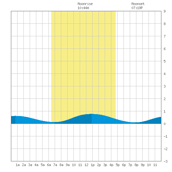 Great River tide chart for Tuesday, November 5, 2024