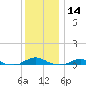Great River tide chart for Saturday, December 14, 2024