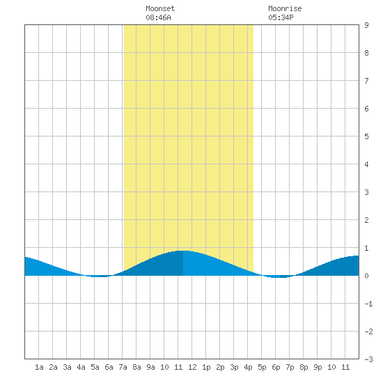 Great River tide chart for Monday, December 16, 2024