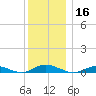 Great River tide chart for Monday, December 16, 2024