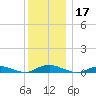 Great River tide chart for Tuesday, December 17, 2024