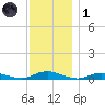 Great River tide chart for Sunday, December 1, 2024