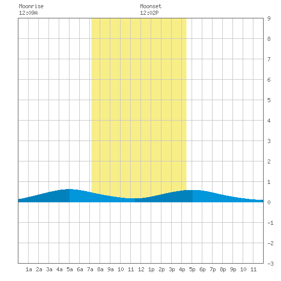 Great River tide chart for Monday, December 23, 2024