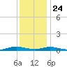 Great River tide chart for Tuesday, December 24, 2024