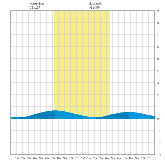 Great River tide chart for Thursday, December 26, 2024