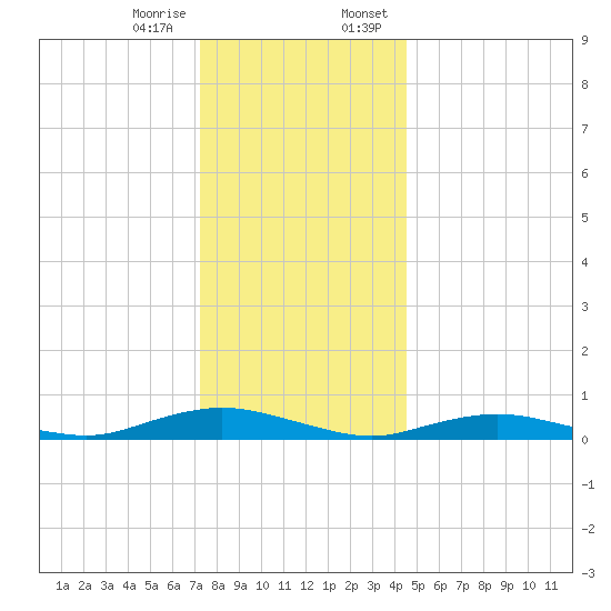 Great River tide chart for Friday, December 27, 2024