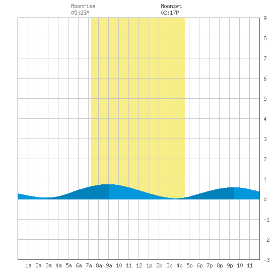 Great River tide chart for Saturday, December 28, 2024