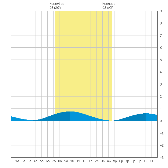 Great River tide chart for Sunday, December 29, 2024
