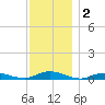 Great River tide chart for Monday, December 2, 2024
