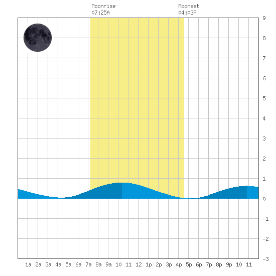 Great River tide chart for Monday, December 30, 2024
