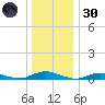 Great River tide chart for Monday, December 30, 2024