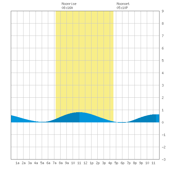Great River tide chart for Tuesday, December 31, 2024