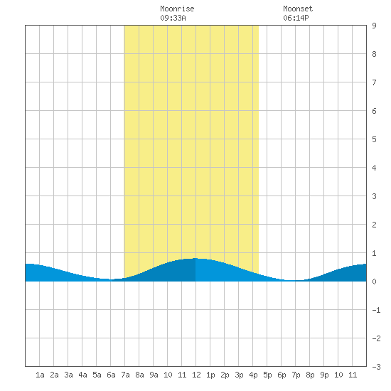 Great River tide chart for Tuesday, December 3, 2024