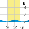 Great River tide chart for Tuesday, December 3, 2024