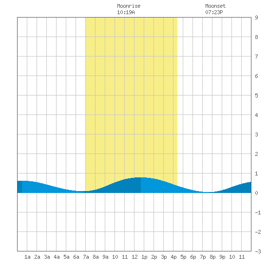 Great River tide chart for Wednesday, December 4, 2024