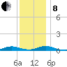Great River tide chart for Sunday, December 8, 2024