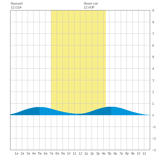 Great River tide chart for Monday, December 9, 2024