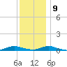 Great River tide chart for Monday, December 9, 2024