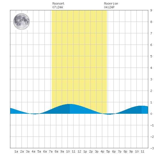 Great River tide chart for Monday, January 13, 2025