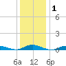 Great River tide chart for Wednesday, January 1, 2025