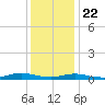Great River tide chart for Wednesday, January 22, 2025