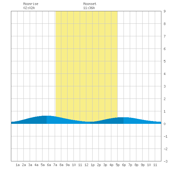 Great River tide chart for Thursday, January 23, 2025