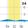 Great River tide chart for Friday, January 24, 2025