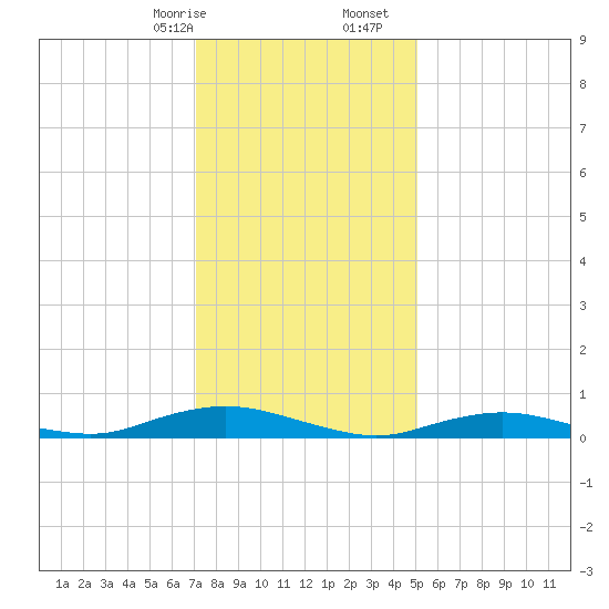 Great River tide chart for Sunday, January 26, 2025