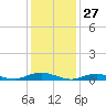 Great River tide chart for Monday, January 27, 2025
