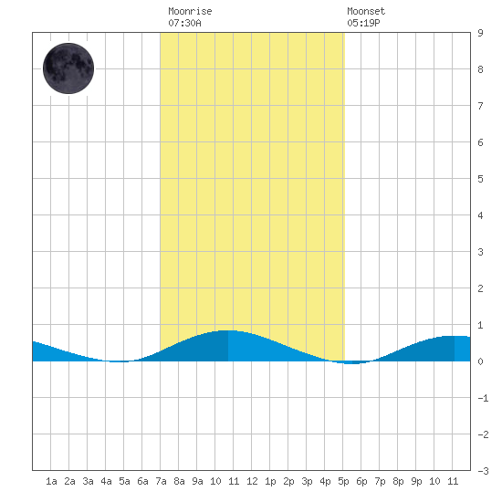 Great River tide chart for Wednesday, January 29, 2025