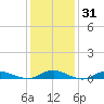 Great River tide chart for Friday, January 31, 2025