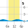 Great River tide chart for Sunday, January 5, 2025