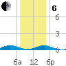 Great River tide chart for Monday, January 6, 2025