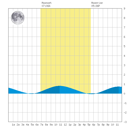 Great River tide chart for Wednesday, February 12, 2025