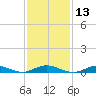 Great River tide chart for Thursday, February 13, 2025