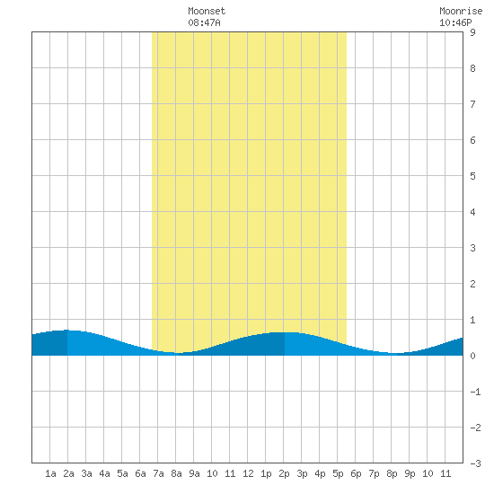 Great River tide chart for Monday, February 17, 2025