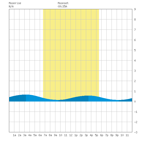 Great River tide chart for Wednesday, February 19, 2025