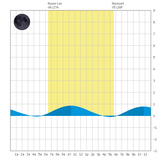 Great River tide chart for Thursday, February 27, 2025