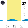 Great River tide chart for Thursday, February 27, 2025