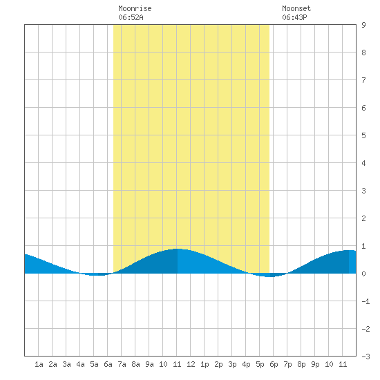 Great River tide chart for Friday, February 28, 2025