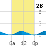 Great River tide chart for Friday, February 28, 2025