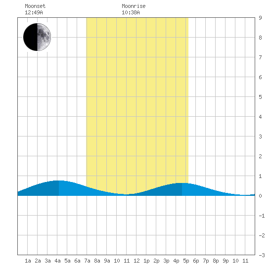 Great River tide chart for Wednesday, February 5, 2025