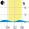 Great River tide chart for Wednesday, February 5, 2025