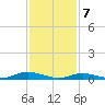 Great River tide chart for Friday, February 7, 2025
