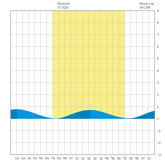 Great River tide chart for Sunday, March 16, 2025