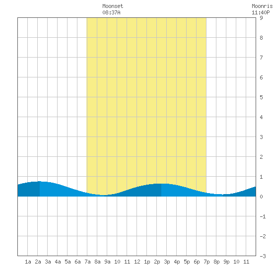 Great River tide chart for Tuesday, March 18, 2025