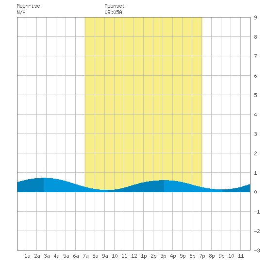 Great River tide chart for Wednesday, March 19, 2025