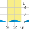 Great River tide chart for Saturday, March 1, 2025