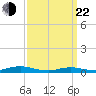 Great River tide chart for Saturday, March 22, 2025